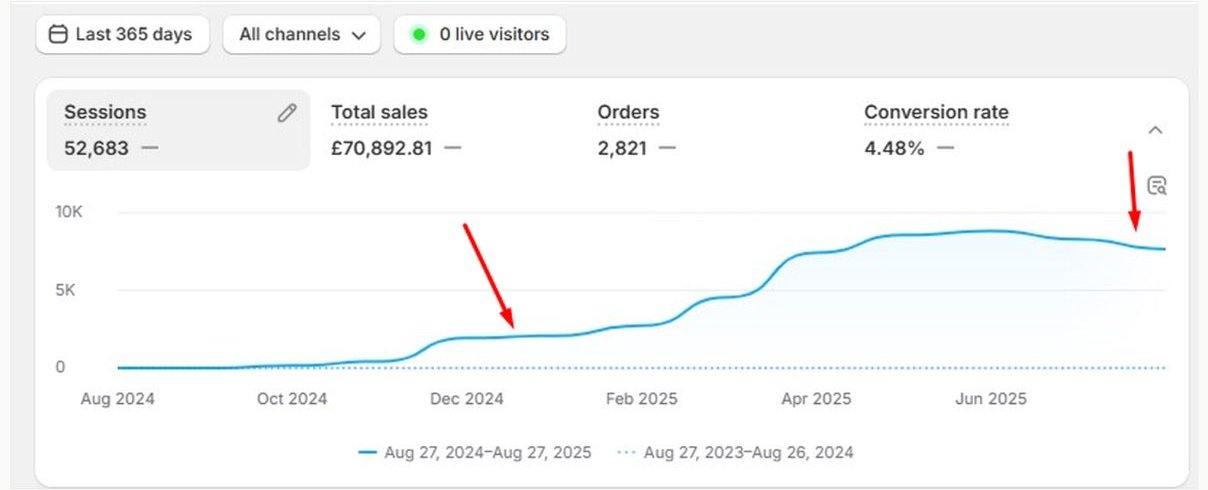 Outfigured Shopify analytics showing £70,892 total sales and 2,821 orders