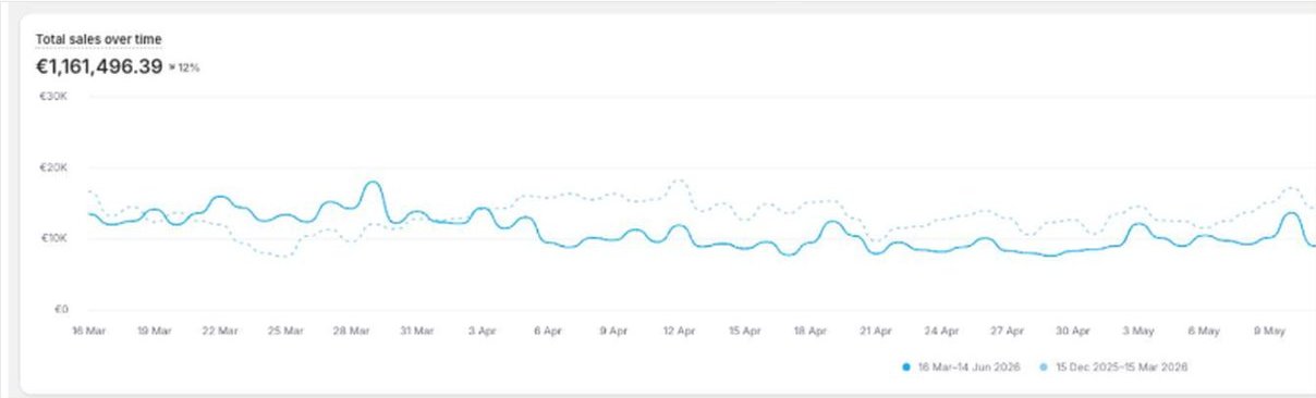 SNOX Shopify dashboard showing €1,161,496 in sales over three months